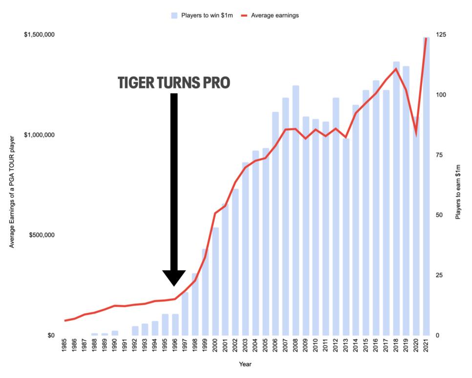 You'll be surprised how many PGA Tour players earned 1 million last